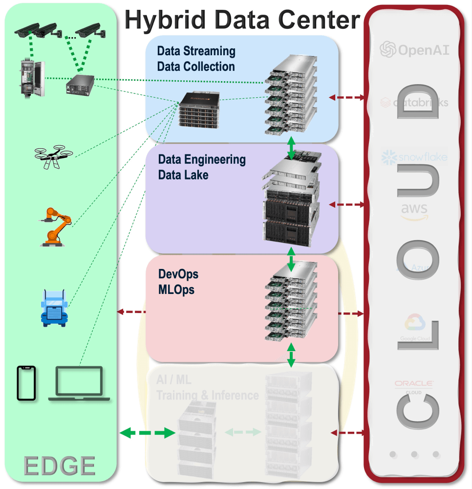 Supermicro hybrid data center
